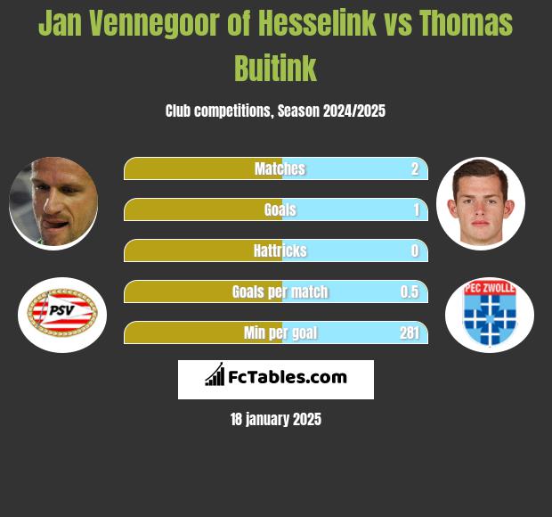 Jan Vennegoor of Hesselink vs Thomas Buitink h2h player stats