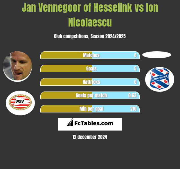 Jan Vennegoor of Hesselink vs Ion Nicolaescu h2h player stats