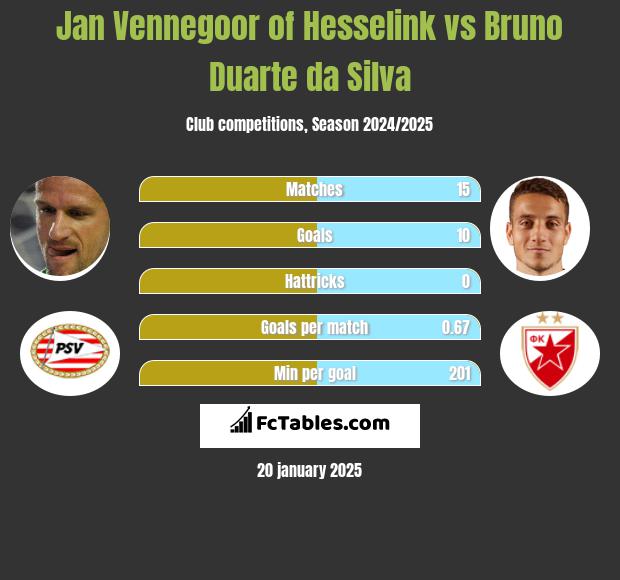 Jan Vennegoor of Hesselink vs Bruno Duarte da Silva h2h player stats