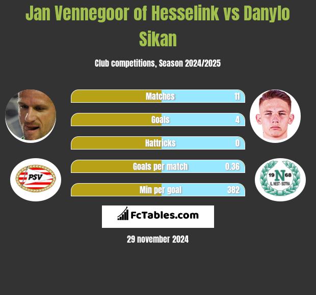 Jan Vennegoor of Hesselink vs Danylo Sikan h2h player stats