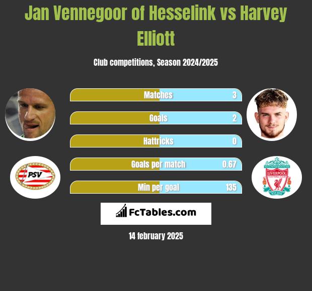 Jan Vennegoor of Hesselink vs Harvey Elliott h2h player stats