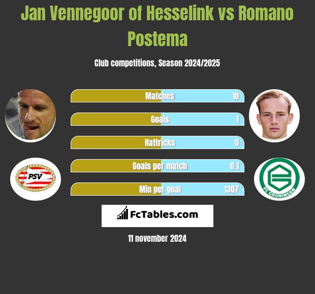 Jan Vennegoor of Hesselink vs Romano Postema h2h player stats