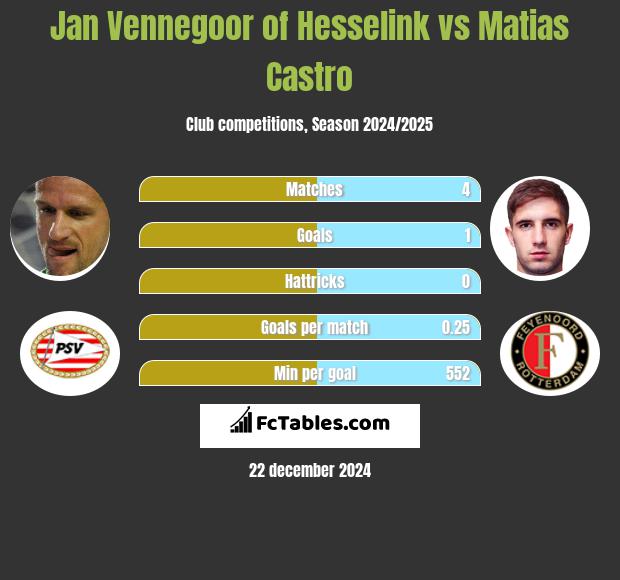 Jan Vennegoor of Hesselink vs Matias Castro h2h player stats