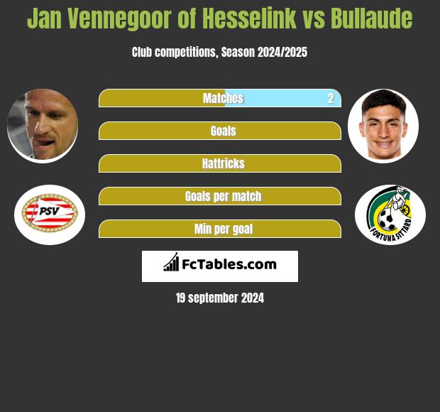 Jan Vennegoor of Hesselink vs Bullaude h2h player stats