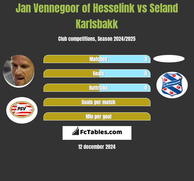 Jan Vennegoor of Hesselink vs Seland Karlsbakk h2h player stats