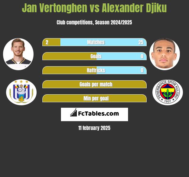 Jan Vertonghen vs Alexander Djiku h2h player stats