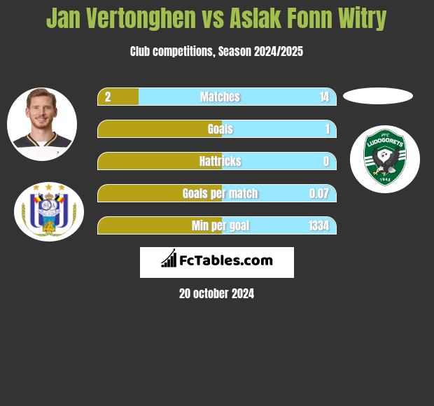 Jan Vertonghen vs Aslak Fonn Witry h2h player stats