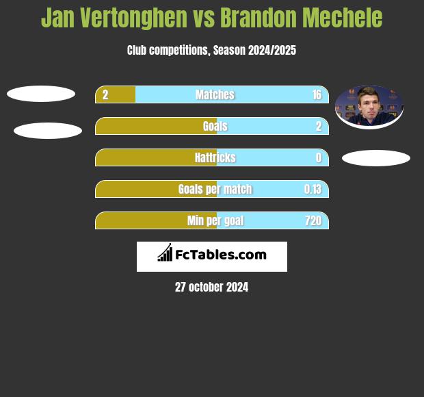 Jan Vertonghen vs Brandon Mechele h2h player stats