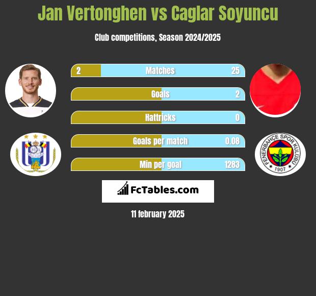 Jan Vertonghen vs Caglar Soyuncu h2h player stats