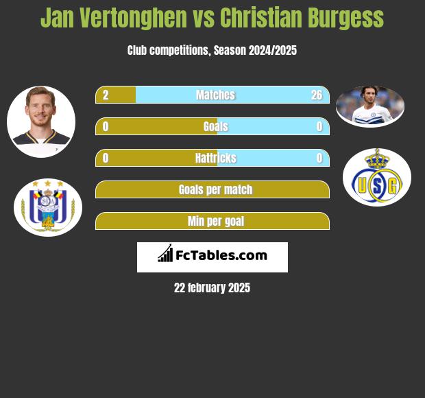 Jan Vertonghen vs Christian Burgess h2h player stats