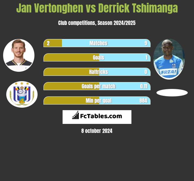 Jan Vertonghen vs Derrick Tshimanga h2h player stats