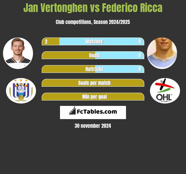 Jan Vertonghen vs Federico Ricca h2h player stats