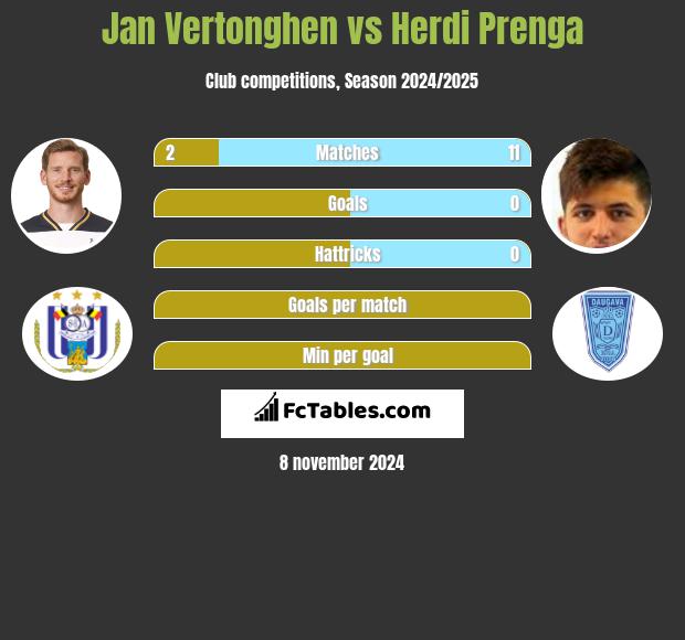 Jan Vertonghen vs Herdi Prenga h2h player stats