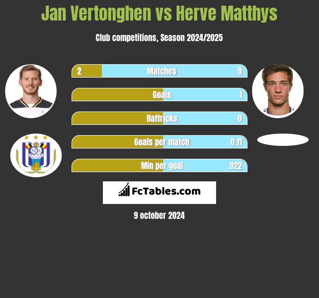 Jan Vertonghen vs Herve Matthys h2h player stats