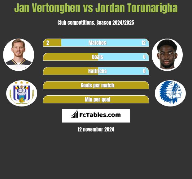 Jan Vertonghen vs Jordan Torunarigha h2h player stats