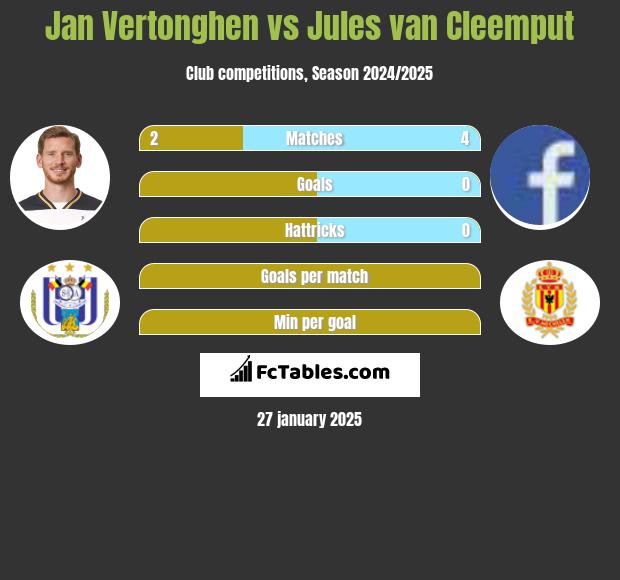 Jan Vertonghen vs Jules van Cleemput h2h player stats