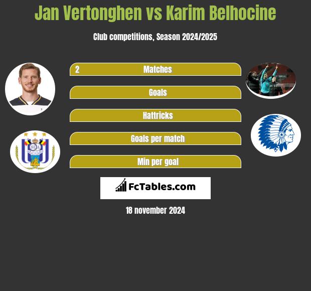 Jan Vertonghen vs Karim Belhocine h2h player stats