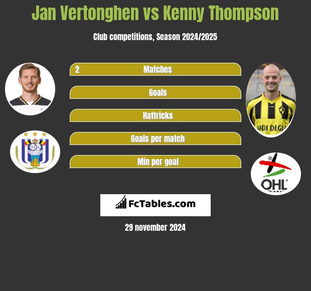 Jan Vertonghen vs Kenny Thompson h2h player stats