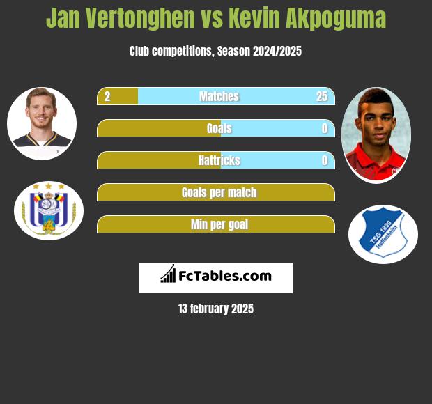 Jan Vertonghen vs Kevin Akpoguma h2h player stats