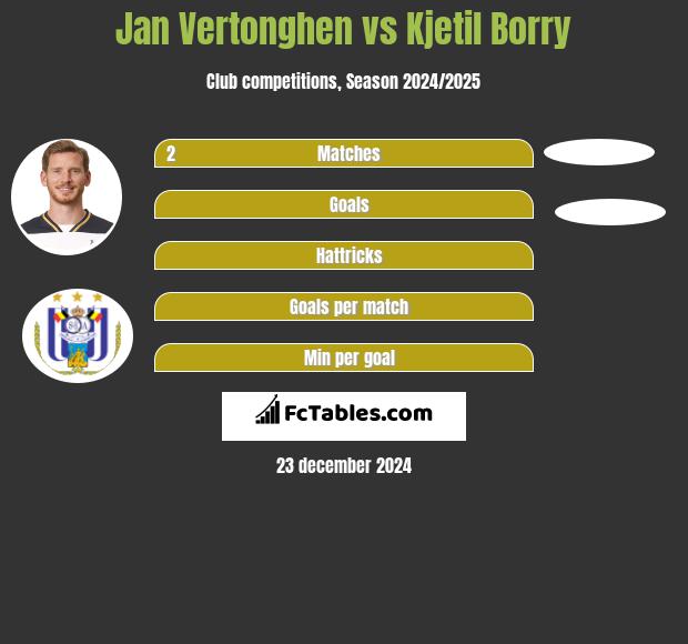 Jan Vertonghen vs Kjetil Borry h2h player stats