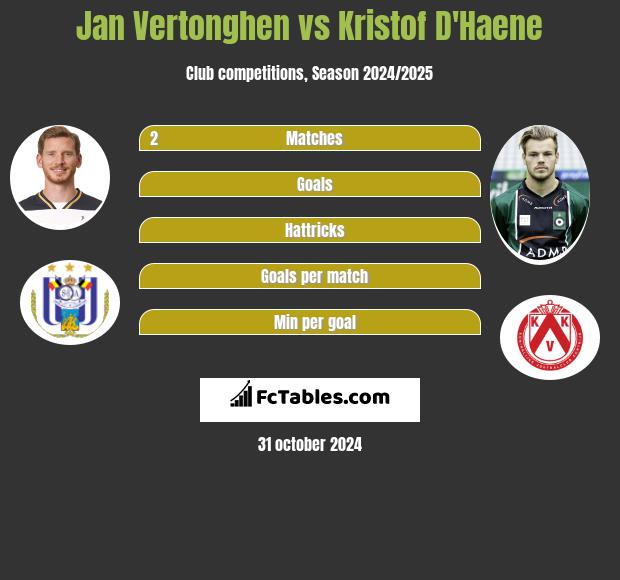 Jan Vertonghen vs Kristof D'Haene h2h player stats