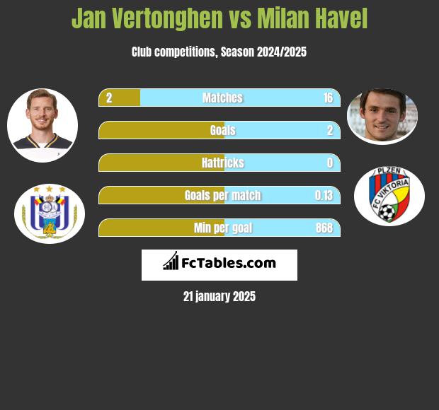 Jan Vertonghen vs Milan Havel h2h player stats