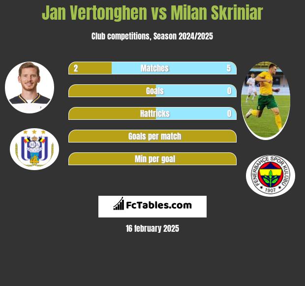 Jan Vertonghen vs Milan Skriniar h2h player stats