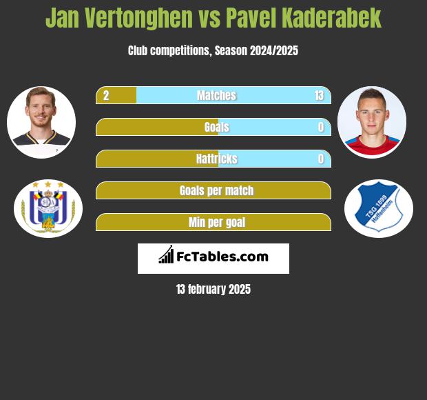 Jan Vertonghen vs Pavel Kaderabek h2h player stats