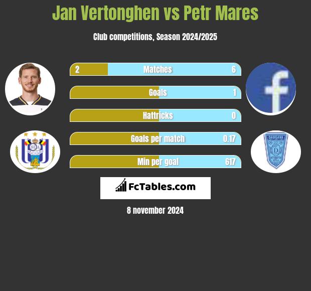 Jan Vertonghen vs Petr Mares h2h player stats