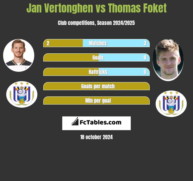 Jan Vertonghen vs Thomas Foket h2h player stats