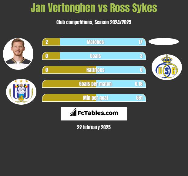 Jan Vertonghen vs Ross Sykes h2h player stats