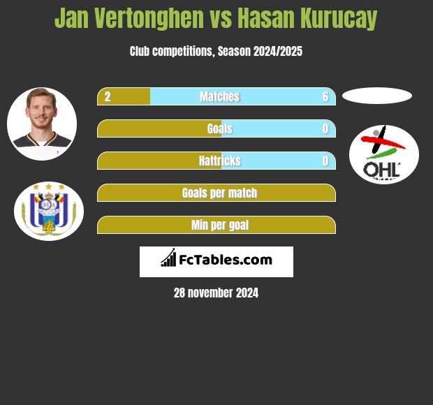 Jan Vertonghen vs Hasan Kurucay h2h player stats