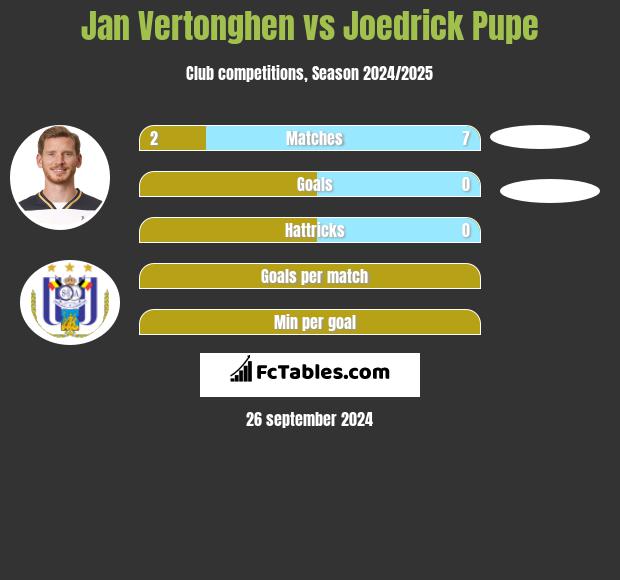 Jan Vertonghen vs Joedrick Pupe h2h player stats