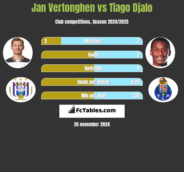 Jan Vertonghen vs Tiago Djalo h2h player stats