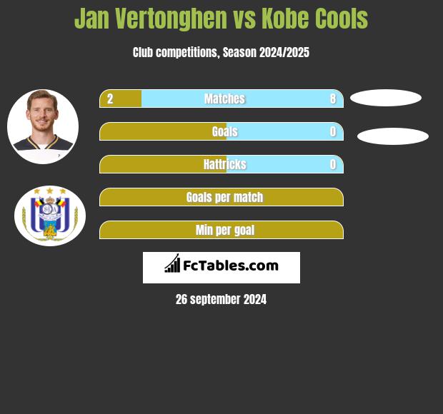 Jan Vertonghen vs Kobe Cools h2h player stats