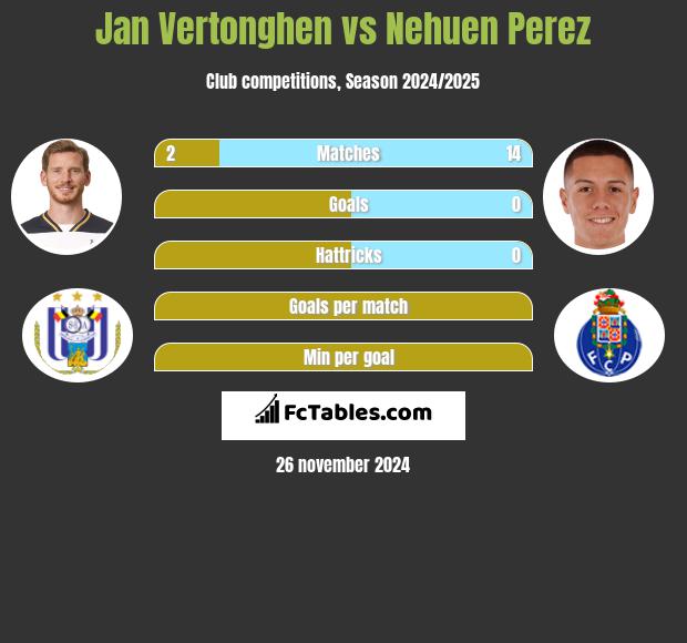 Jan Vertonghen vs Nehuen Perez h2h player stats