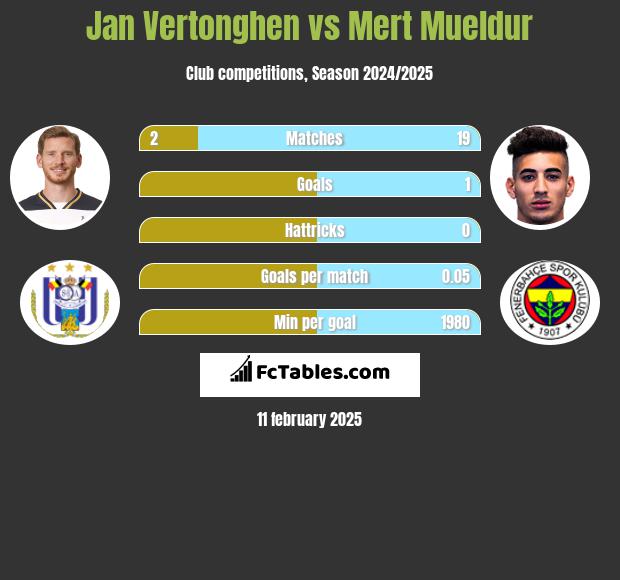 Jan Vertonghen vs Mert Mueldur h2h player stats