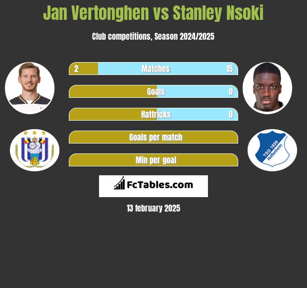 Jan Vertonghen vs Stanley Nsoki h2h player stats