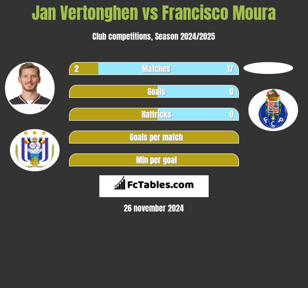 Jan Vertonghen vs Francisco Moura h2h player stats