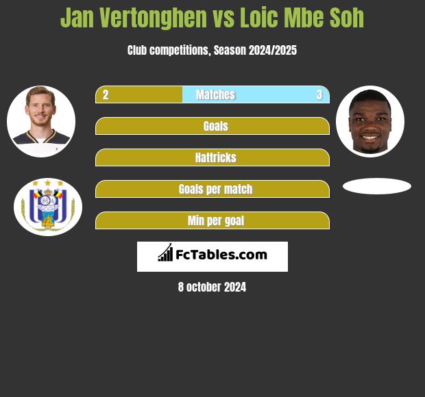 Jan Vertonghen vs Loic Mbe Soh h2h player stats