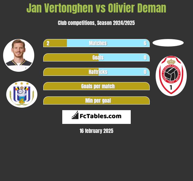 Jan Vertonghen vs Olivier Deman h2h player stats