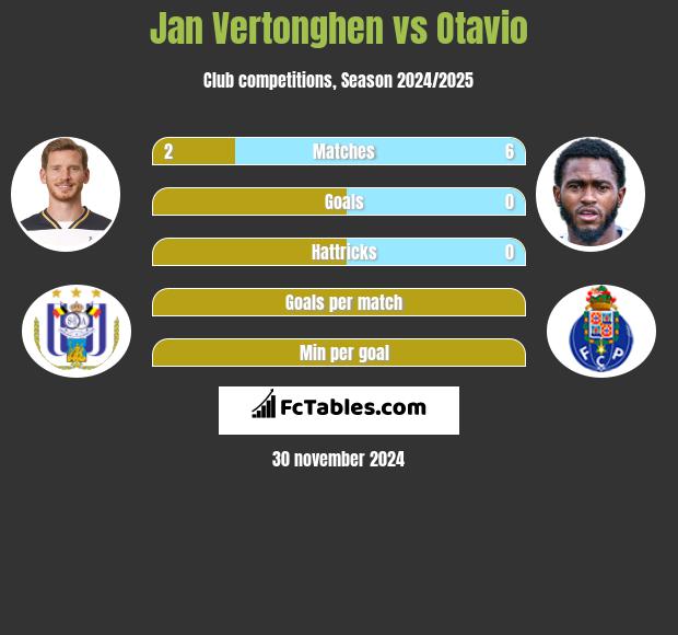 Jan Vertonghen vs Otavio h2h player stats