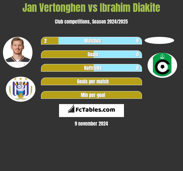 Jan Vertonghen vs Ibrahim Diakite h2h player stats