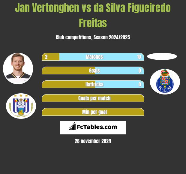 Jan Vertonghen vs da Silva Figueiredo Freitas h2h player stats