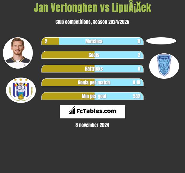 Jan Vertonghen vs LipuÅ¡Äek h2h player stats