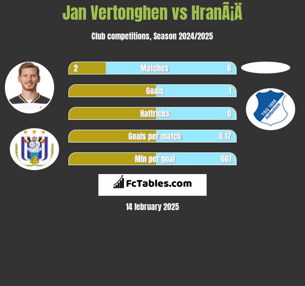 Jan Vertonghen vs HranÃ¡Ä h2h player stats