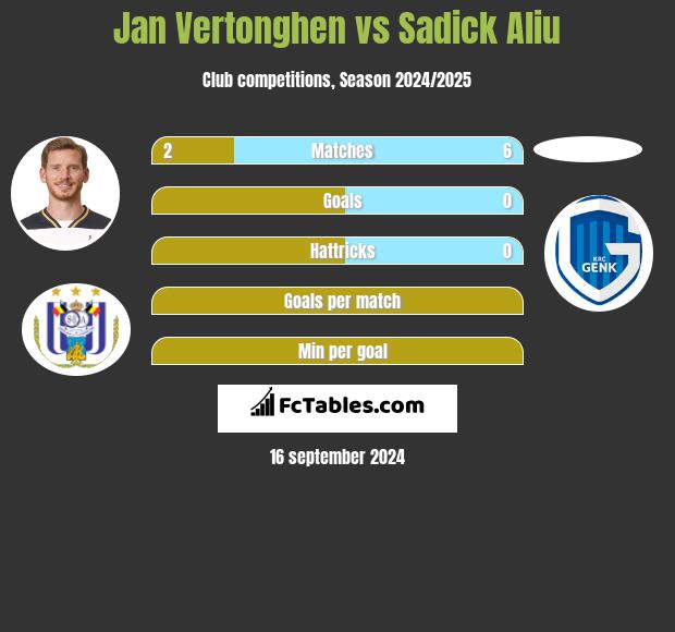 Jan Vertonghen vs Sadick Aliu h2h player stats