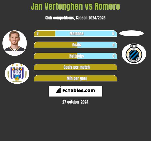 Jan Vertonghen vs Romero h2h player stats