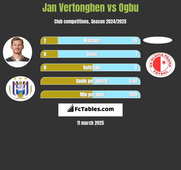 Jan Vertonghen vs Ogbu h2h player stats