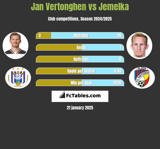 Jan Vertonghen vs Jemelka h2h player stats